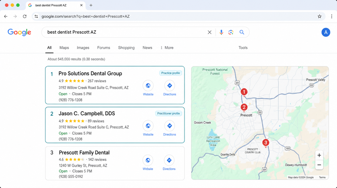Mockup of Google search results for 'best dentist Prescott AZ' showing two of three local pack spots claimed by Pro Solutions Dental Group: position 1 is the practice profile, position 2 is Dr. Campbell's individual practitioner profile, position 3 is a competitor.